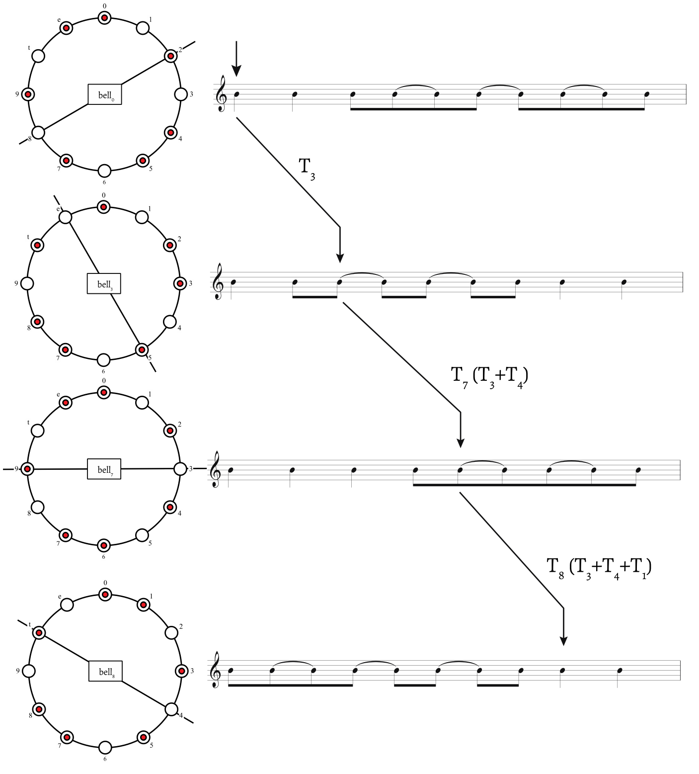 Figure 7. Mapping the bell pattern to the Tonada