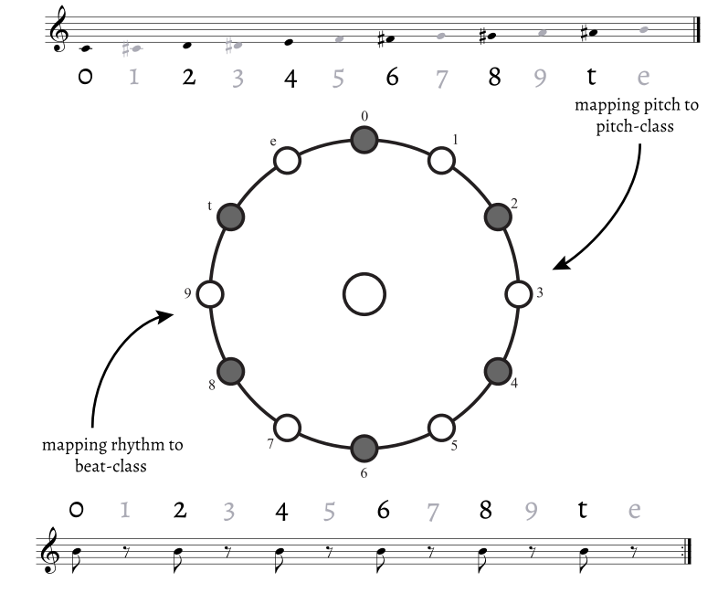 Figure 4. Pitch-class and beat-class clock