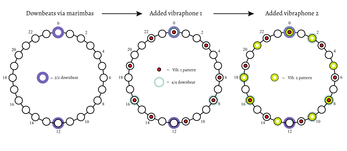 Figure 10. Rhythmic aggregate including marimbas and vibraphones