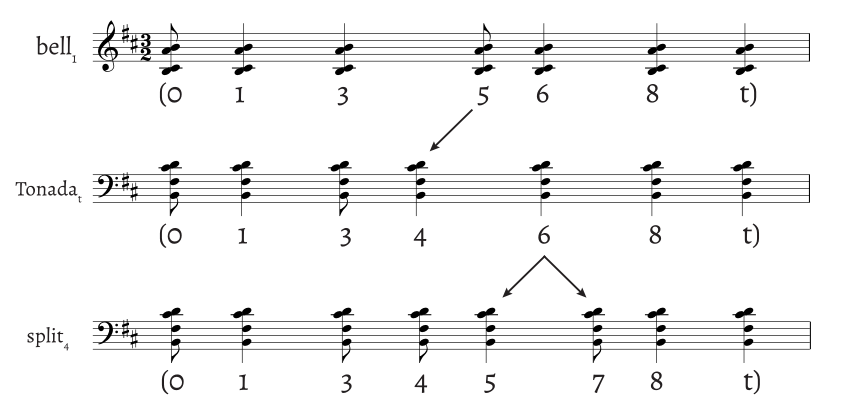 Figure 8. Rhythmic voice leading for prototypes