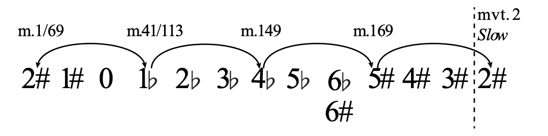 Figure 1. Mallet Quartet, I: Tonal form chart